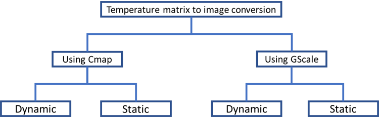 Thermal Camera Sensor Processing