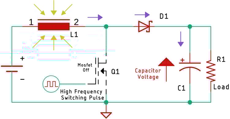 Boost converter operation during MOSFET OFF state showing energy transfer to output capacitor