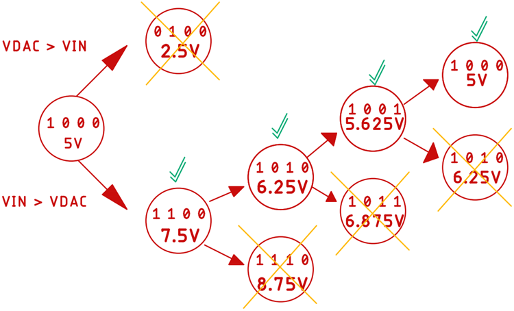 Step-by-Step Working of Successive Approximation ADC