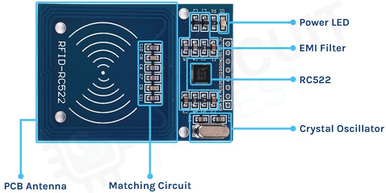 RC522 RFID module components including MFRC522 chip, antenna, and circuit board layout