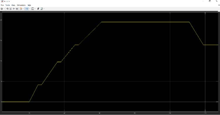 Real Time Output Graph during EV Simulation