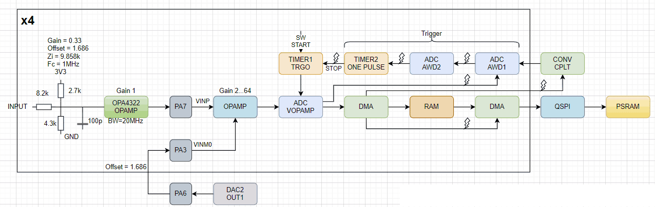 4 Channel Oscilloscope block diagram