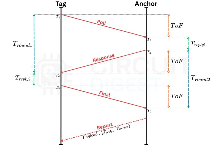 ADS TWR Timing Diagram