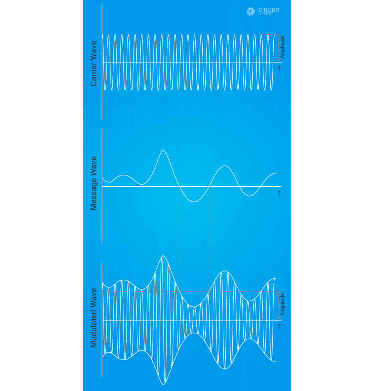 Amplitude Modulation Waveform showing carrier signal message signal and modulated output