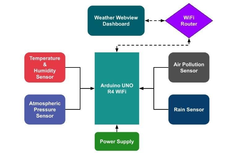 Block Diagram for Weather Monitoring System 