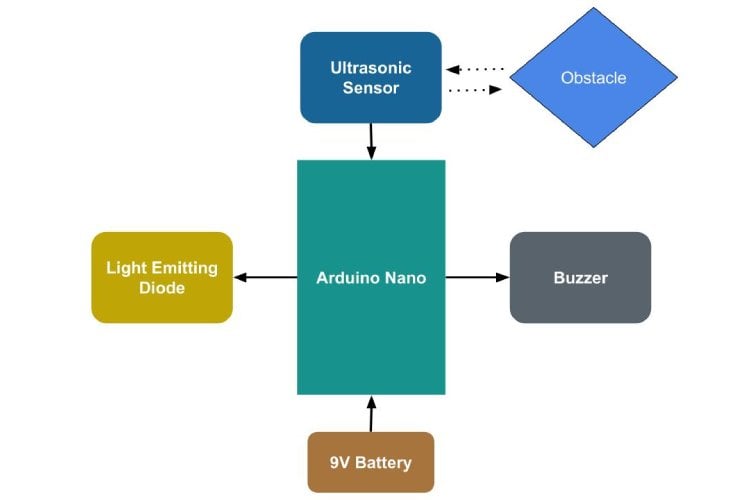 Block Diagram for Arduino Blind Stick