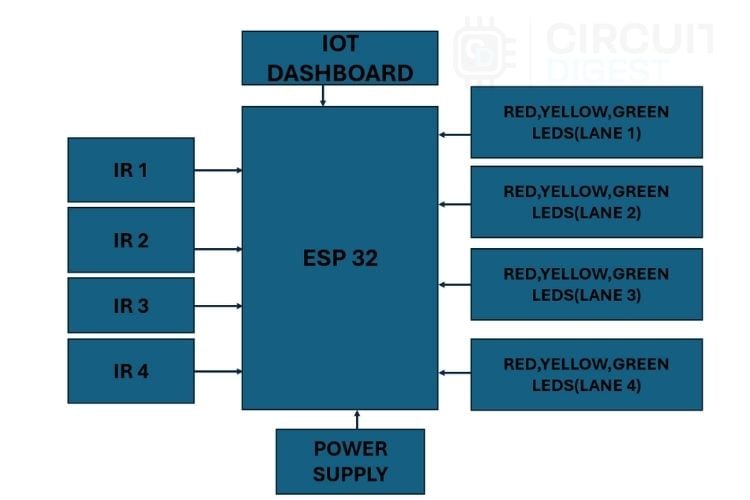 Smart traffic management system block diagram showing ESP32 microcontroller connections with four IR sensors, twelve LEDs, and WiFi dashboard for IoT-based traffic control