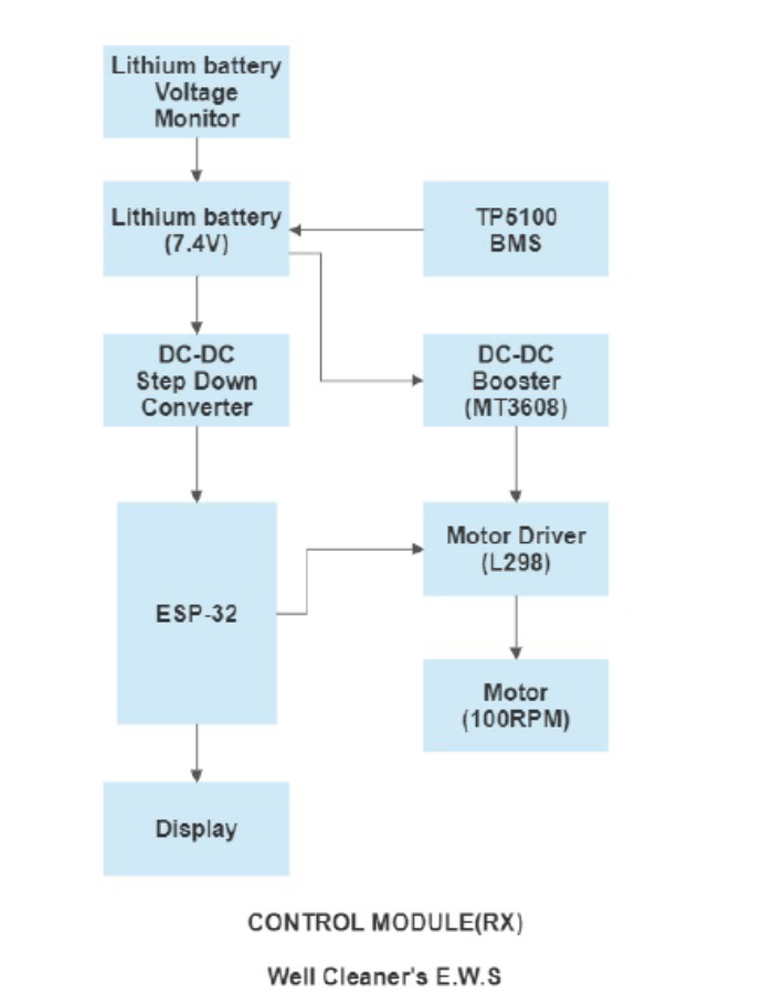 Block Diagram of Control Module