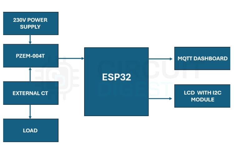 Block Diagram of Smart Energy Meter