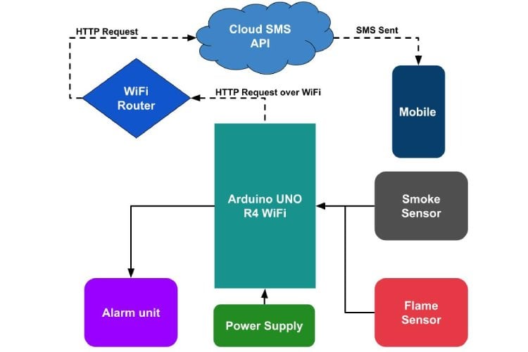 Block Diagram of Smoke Detection Alarm System
