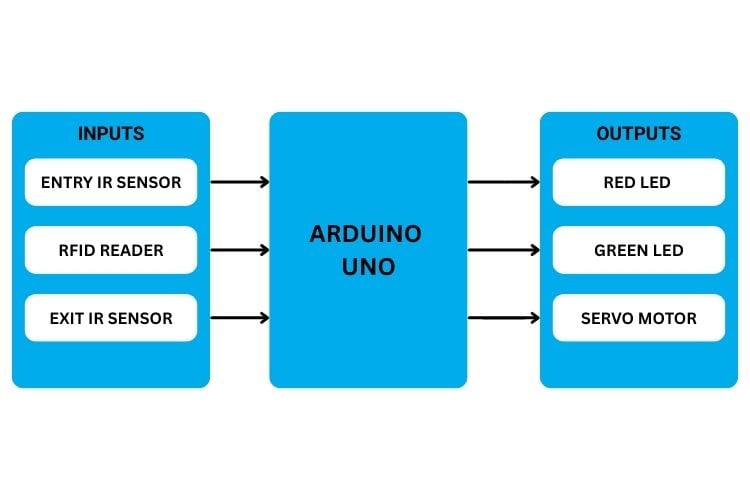 Automatic toll gate system block diagram showing Arduino Uno with input sensors (RFID reader, entry and exit IR sensors) and output devices (LEDs and servo motor)