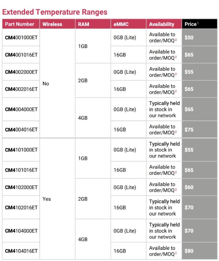 CM4 extended temperature variants List