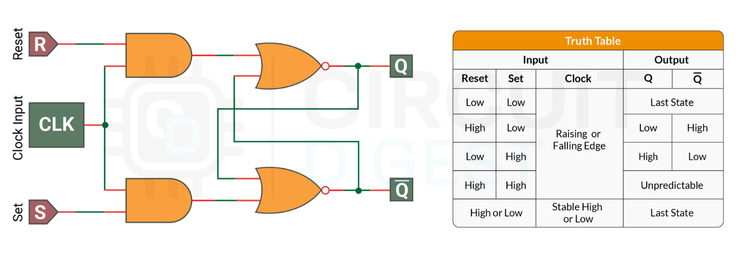 Circuit Diagram of Clocked SR Flip Flop Using NOR Gate