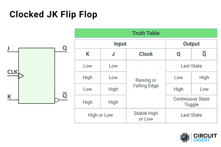 Clocked JK flip flop truth table showing all input combinations J, K, clock and outputs Q, Q̅