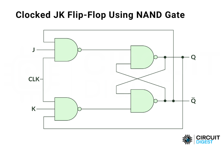 JK flip flop circuit diagram using NAND gate with six 2-input gates showing J, K, clock inputs and Q, Q̅ outputs