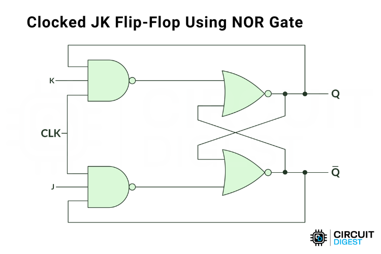 JK flip flop using NOR gate showing hybrid implementation with NAND input stage and NOR output latch