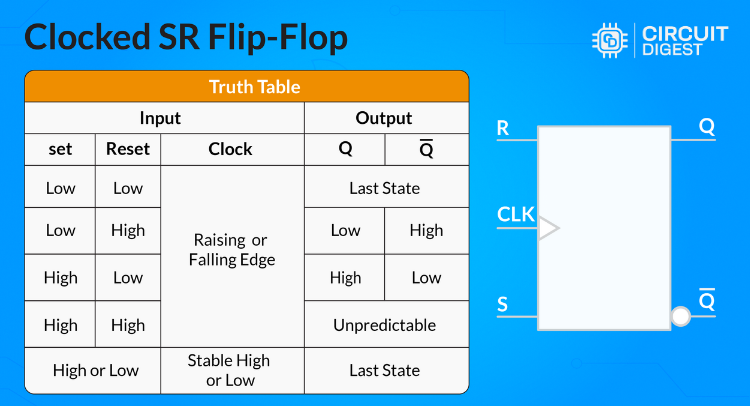 Clocked SR Flip Flop Symbol with Truth Table