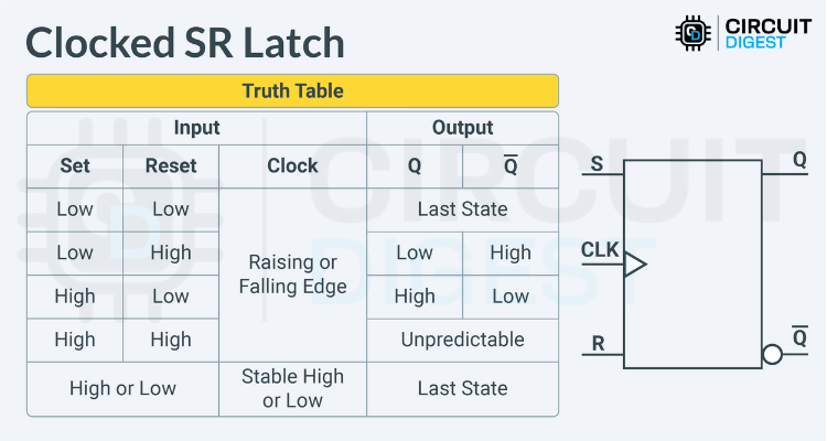Clocked SR Latch Truth Table - SR Flip Flop Working Principle