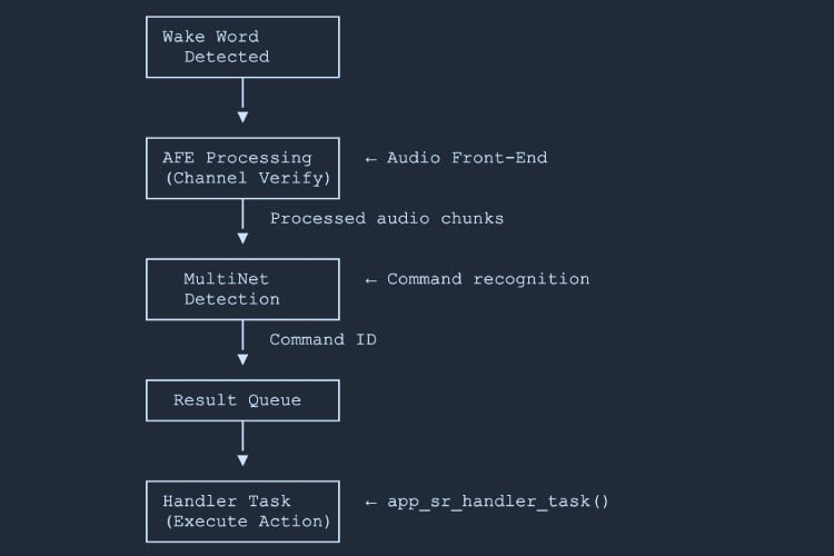 Command Recognition Flow