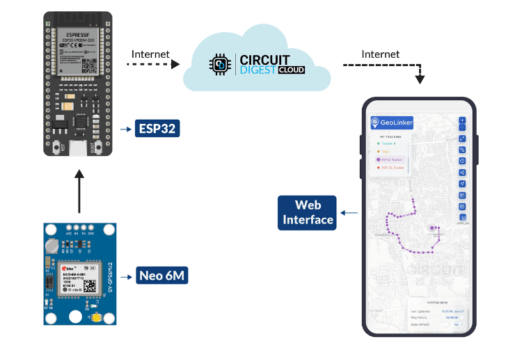 ESP32 GPS module data transfer architecture showing Neo-6M GPS module connected to ESP32 microcontroller communicating with GeoLinker cloud API for real-time location tracking and visualization