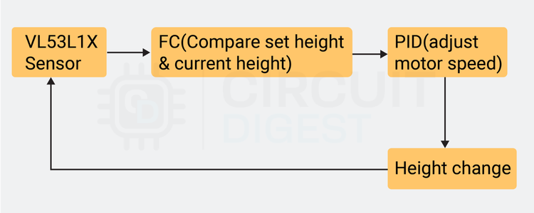 Flowchart diagram showing drone height hold control loop with sensor input, PID controller, and motor output for altitude maintenance