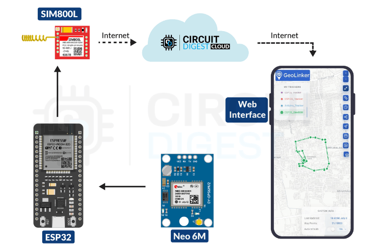 ESP32 GPS Navigation Block Diagram