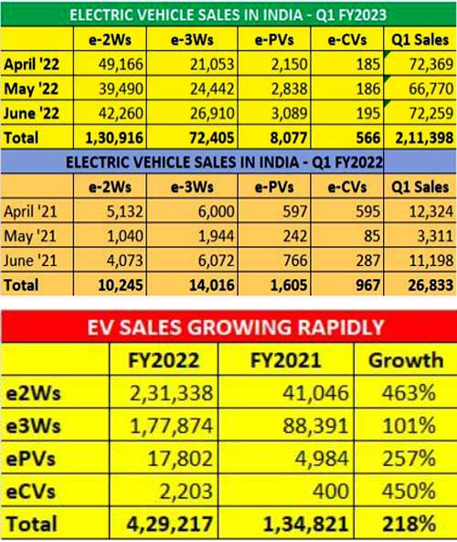 Electric Vehicle Retail Sale in India