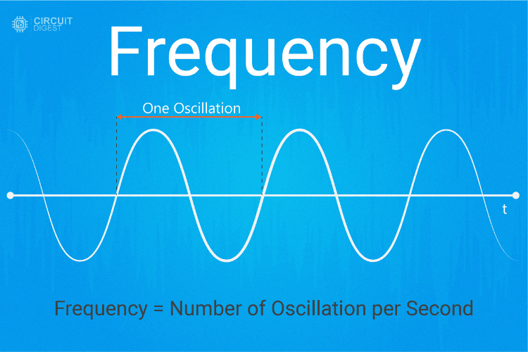 Frequency explanation showing wave cycles per second with time period marked
