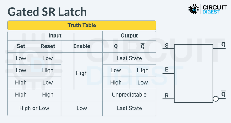 Gated SR Latch Truth Table with Enable Input