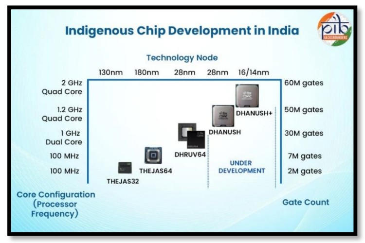 Indigenous Chip Development in India