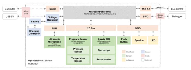 OpenEarable Functional Diagram