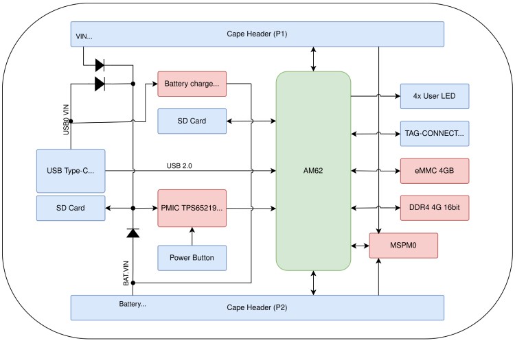 PocketBeagle 2 Diagram