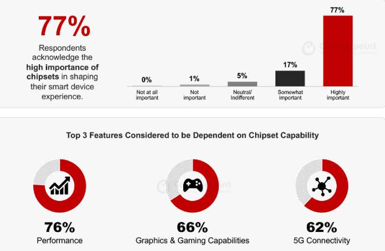 chipsets in shaping smart device experiences screenshot
