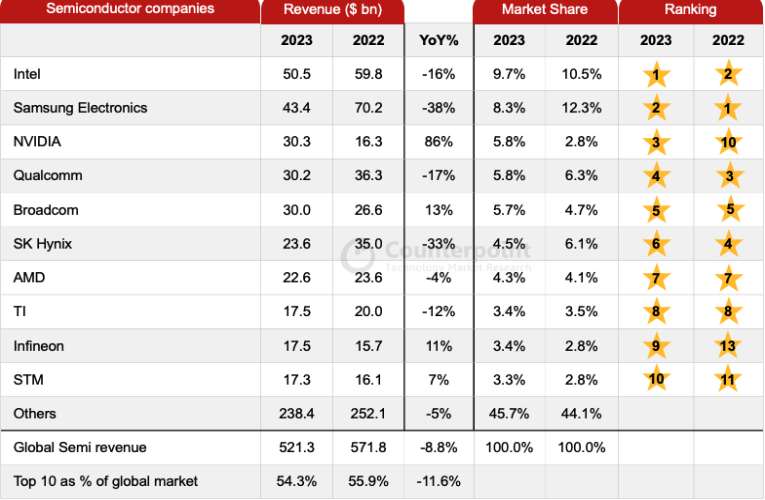 Semiconductor Company Rankings
