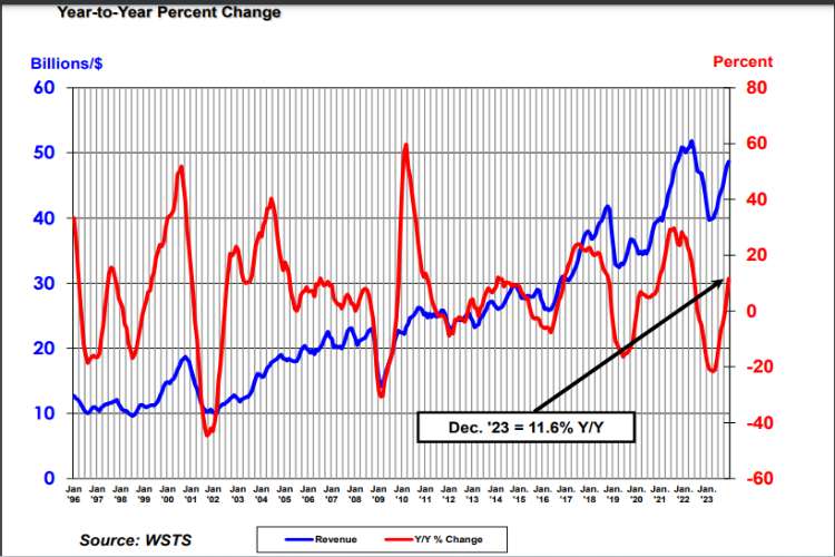 semiconductor sales data from 1991 to 2023
