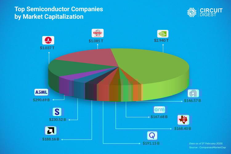 Top Semiconductor Companies in Market Capitalization