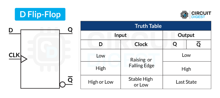 Symbol and Truth Table of D Flip-Flop