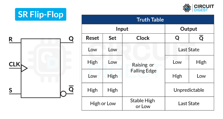 Symbol and Truth Table of SR Flip-Flop