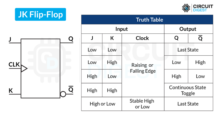 Symbol and Truth Table of the JK Flip-Flop