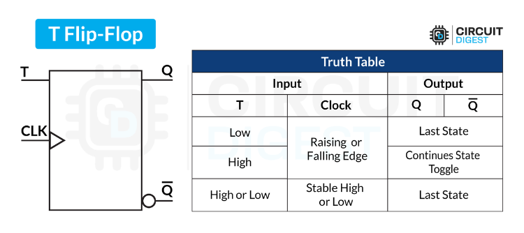 Symbol and the Truth Table of T Flip-Flop