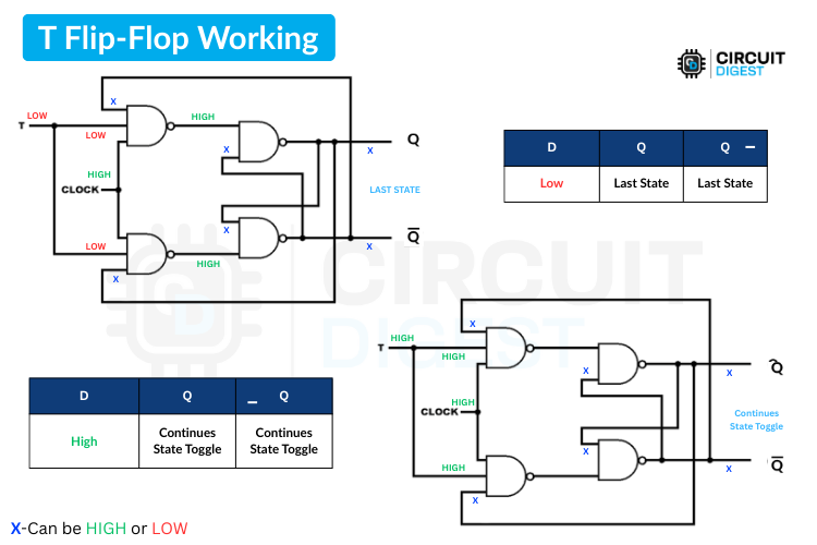 Operation of a T Flip-Flop