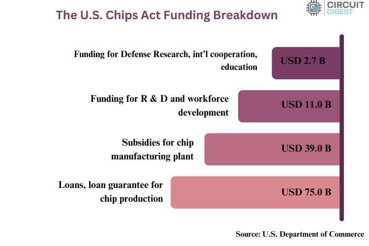 U.S Chips Act Funding reakdown