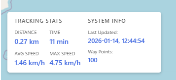 Tracking statistics panel showing total distance covered, travel time, average speed, and maximum speed calculations for GPS tracking session