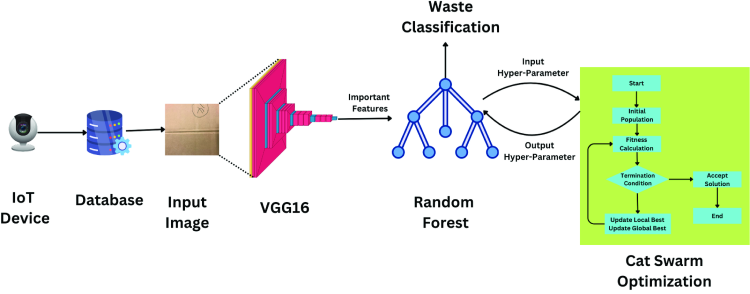 Traning-Computer Model for Waste Classification