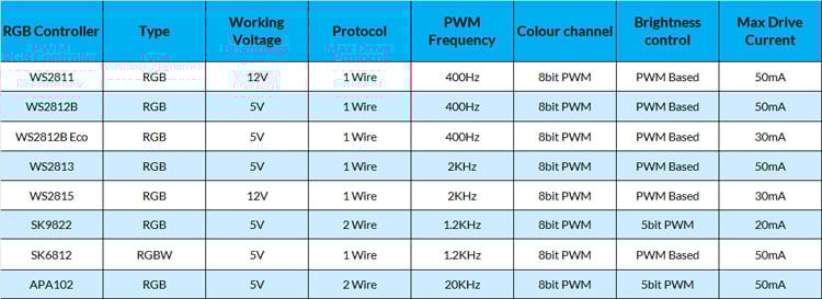 Types of Addressable RGB LEDs