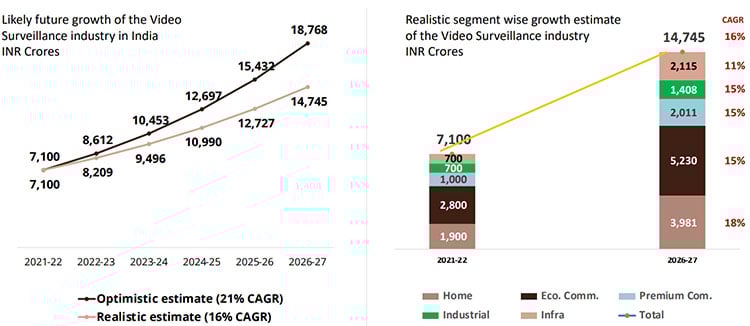 Video Surveillance Industry Growth Graphs