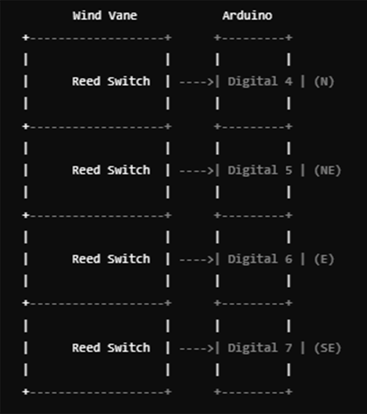 wind vane reed switches connected to Arduino digital pins