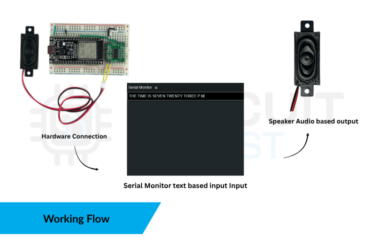 ESP32 text to speech workflow diagram showing sentence processing