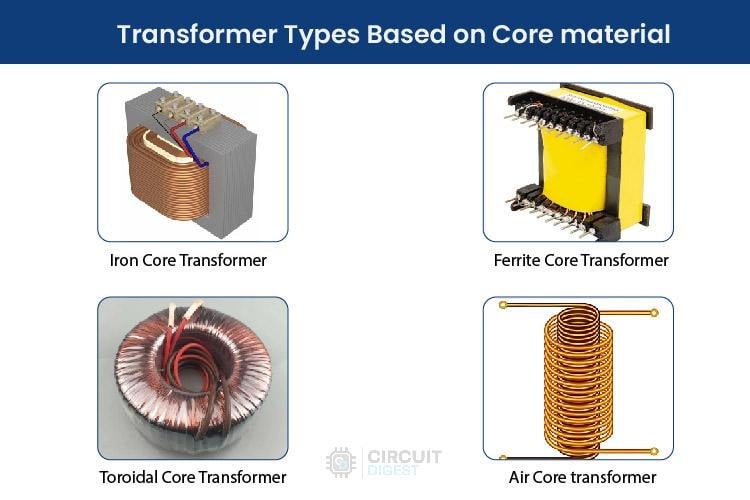 Different types of transformers based on core material - iron, ferrite, toroidal and air core
