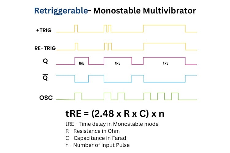 Graph Representing IO States in Retriggerable Mode of CD4047